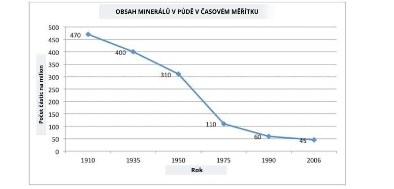 Obsah minerálů v půdě v časovém měřítku