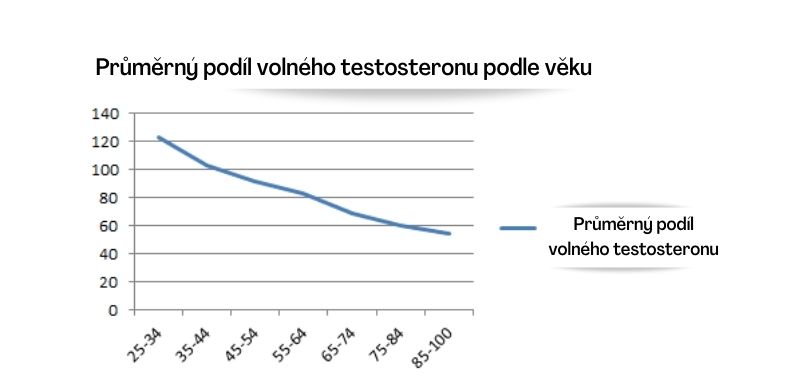 Průměrný podíl volného testosteronu