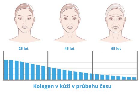 Kolagen v kůži postupem času